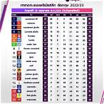 ตาราง คะแนน ฮอลแลนด์ พรีเมียร์ ลีก